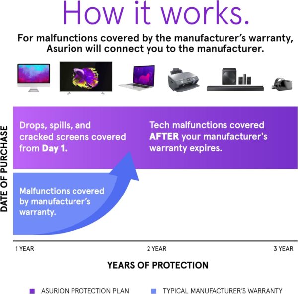 ASURION 3 Year Portable Electronic Accident Protection Plan ($100 - $124.99) - Image 2