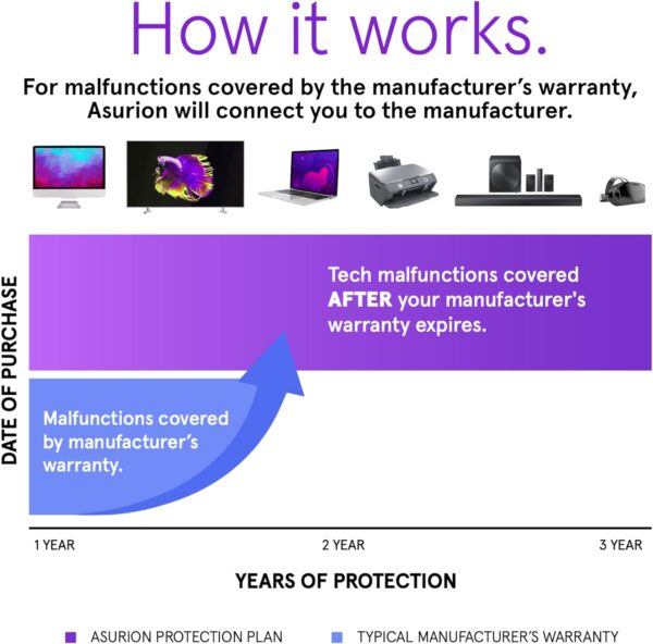 ASURION 3 Year Electronics Protection Plan ($60 - $69.99)