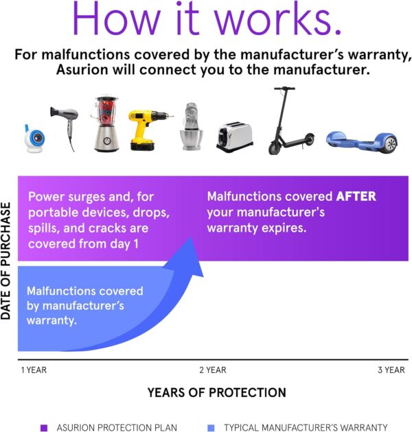 ASURION 3 Year Housewares Protection Plan ($40 - $49.99) - Image 3